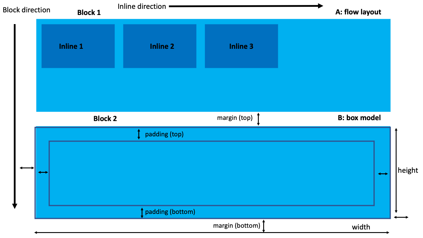 Flow layout and box model in an HTML document.