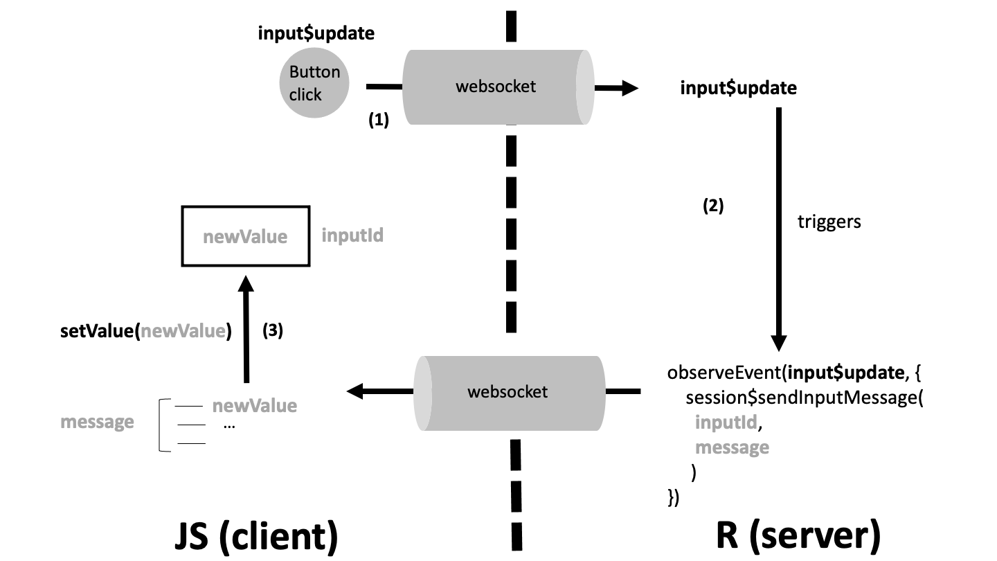 Events following a click on the update button. This figure demonstrates how R and JS communicate, through the websocket.