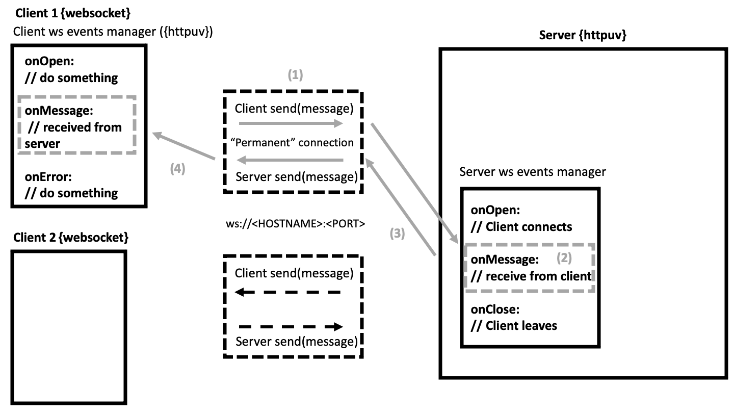 Typical websocket flow between client and server.
