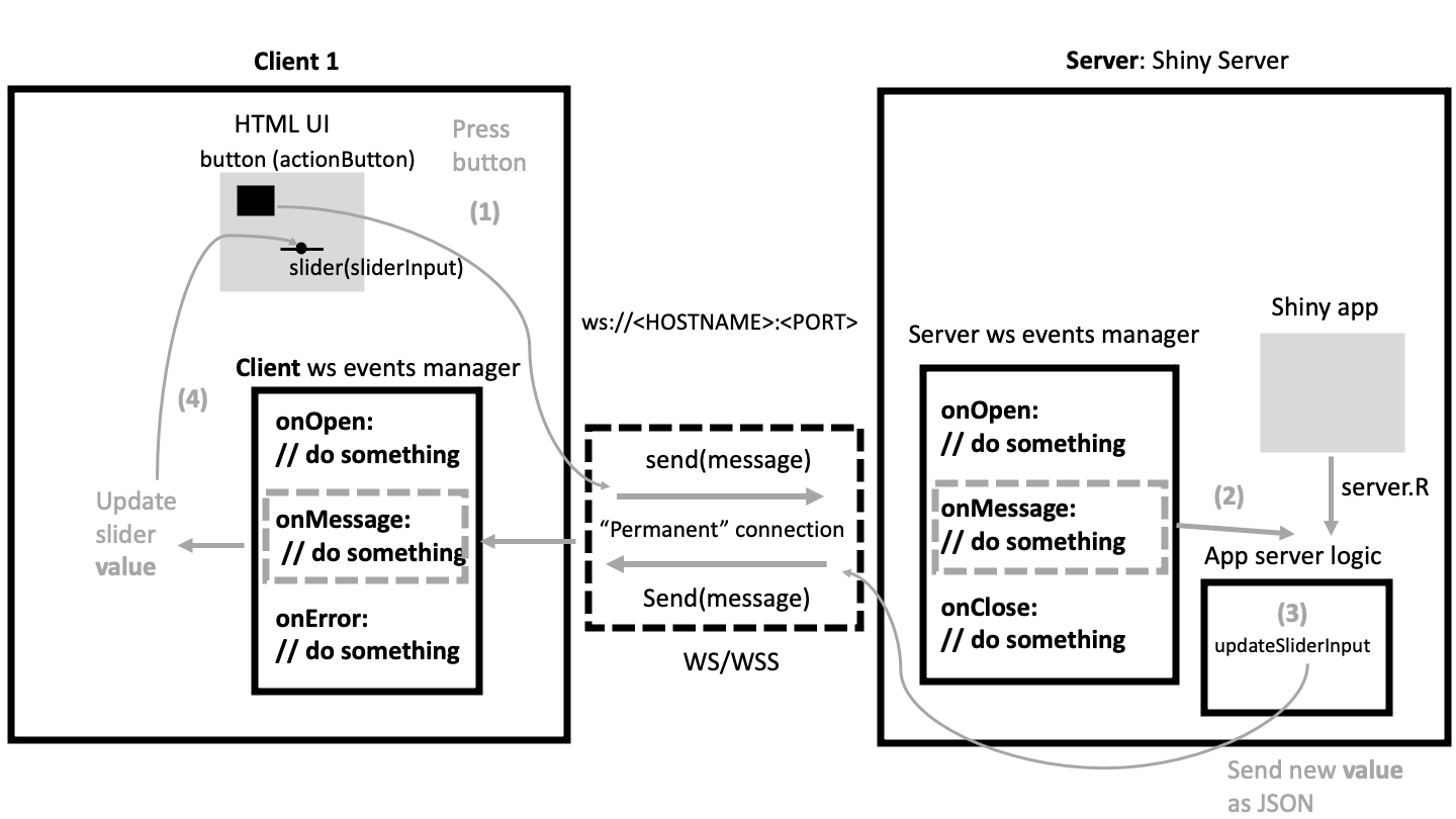 Websocket allows communication between server and client.